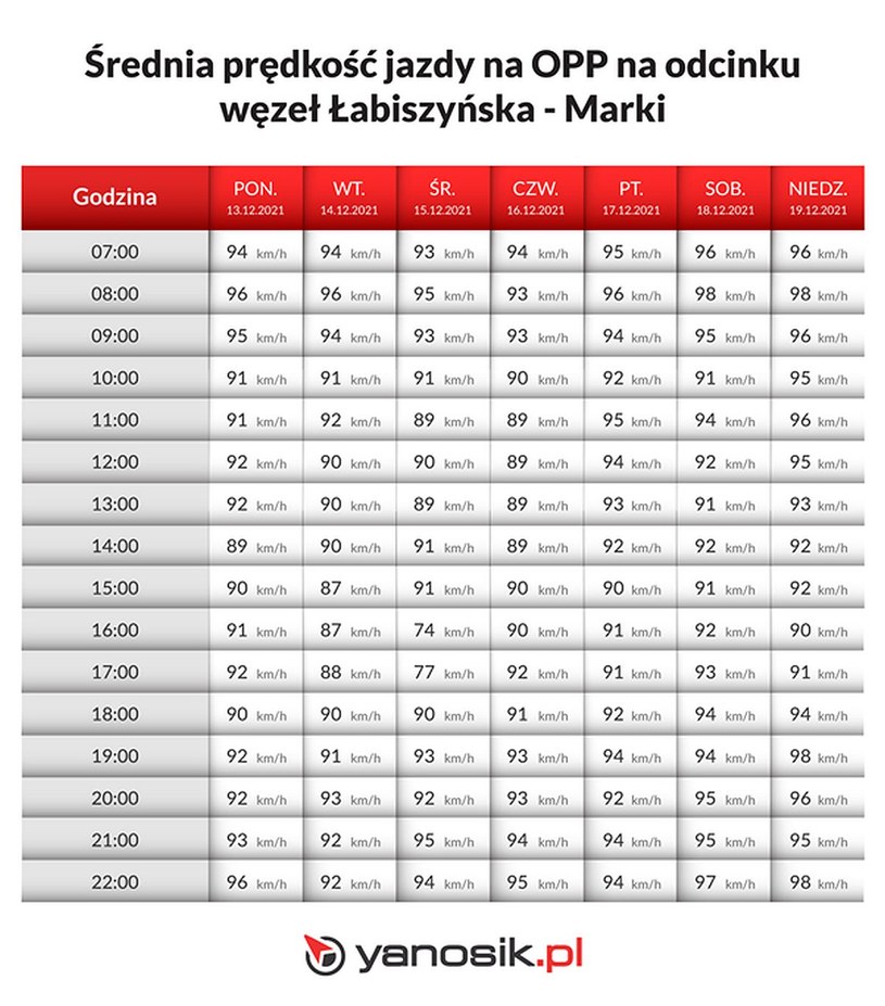 Średnie prędkości zarejestrowane przez yanosik na OPP w ciągu drogi S8 w Warszawie /Informacja prasowa