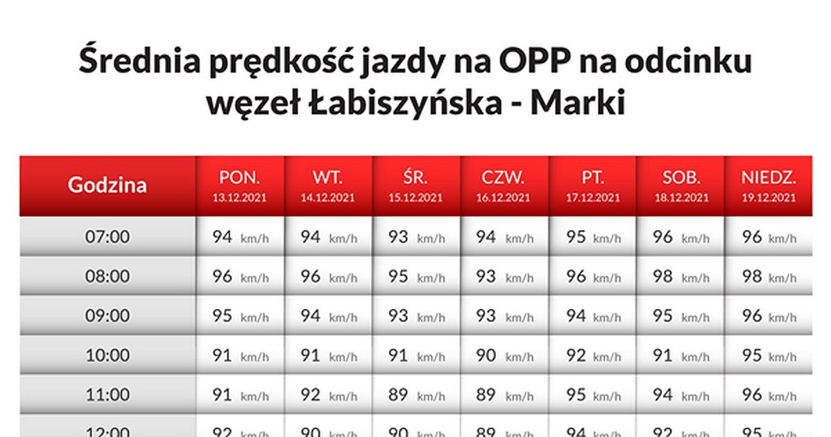 Średnie prędkości zarejestrowane przez yanosik na OPP w ciągu drogi S8 w Warszawie /Informacja prasowa