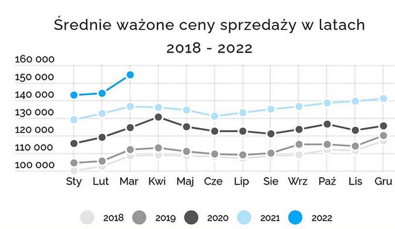 Średnie ważone ceny nowych aut w Polsce w latach - fot. IBRM Samar /Informacja prasowa