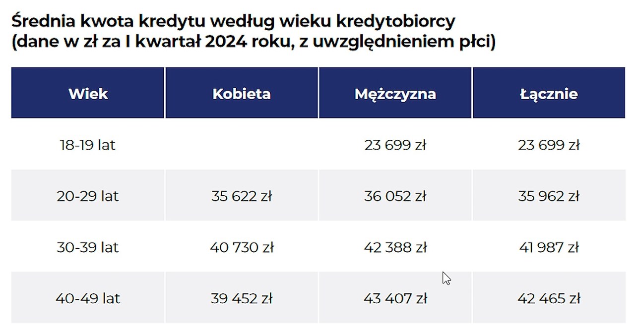 Średnie wysokości kredytów zaciąganych na zakup samochodu używanego w Polsce /