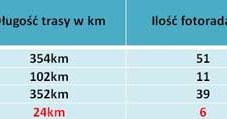 Średnie zagęszczenie fotoradarów na wybranych trasach  Źródło: Korkowo.pl /Informacja prasowa