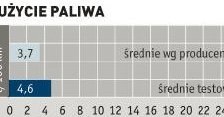 Średnie zużycie (miasto/trasa) wyższe od tego z ruchu miejskiego. Przekracza fabryczne o niecały litr. I tak dobrze. /Auto Moto