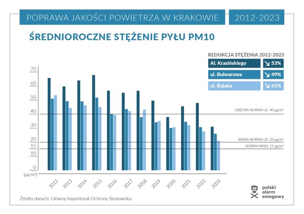 Średnioroczne stężenie pyłu PM10 (2012-2023) /Polski Alarm Smogowy /