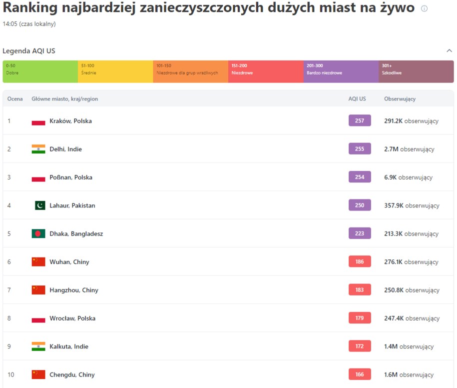 Stan rankingu na dzień 10.01.2024 /IQAir /