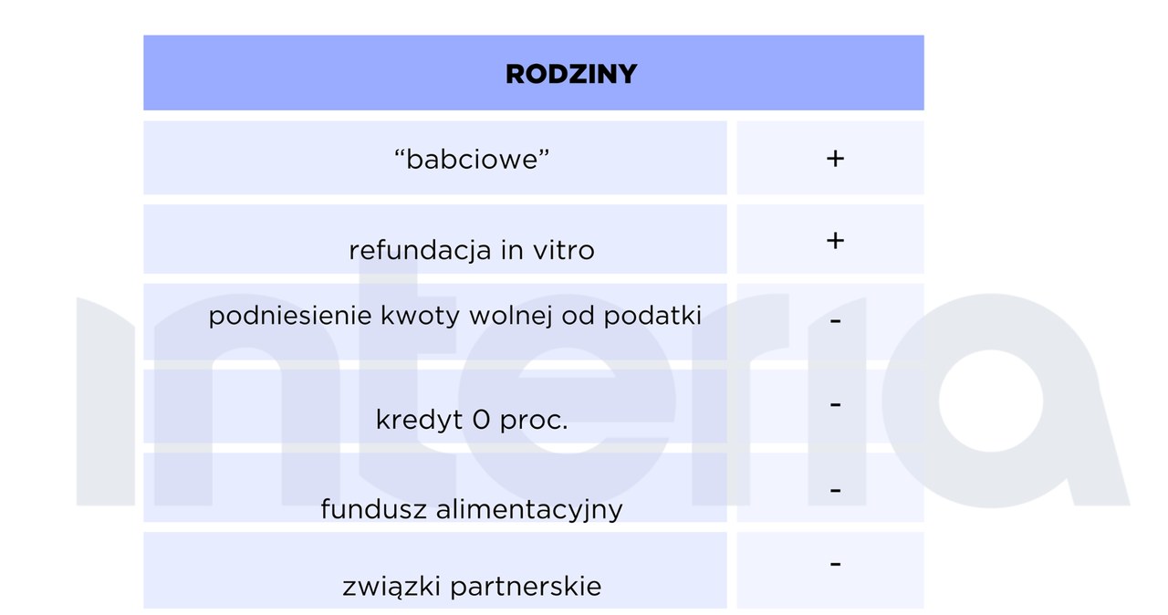 Stan realizacji obietnic wyborczych rządu na rok po wyborach. Rodziny /opracowanie własne /