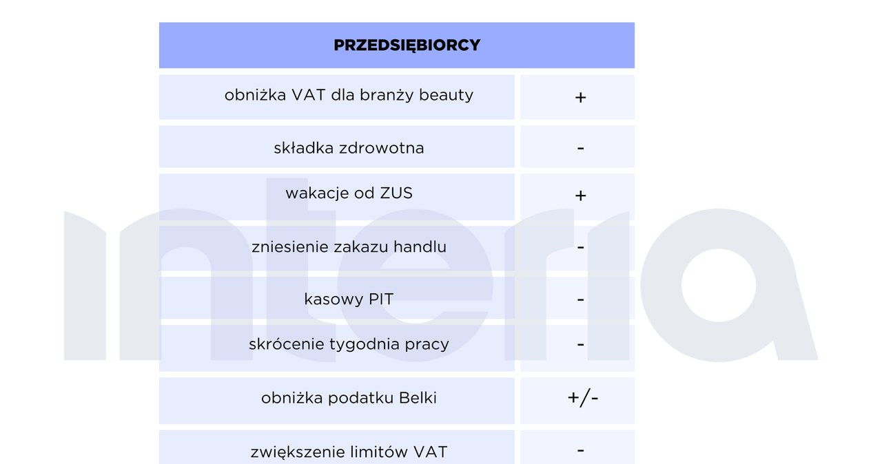 Stan realizacji obietnic wyborczych rządu na rok po wyborach. Przedsiębiorcy /opracowanie własne /