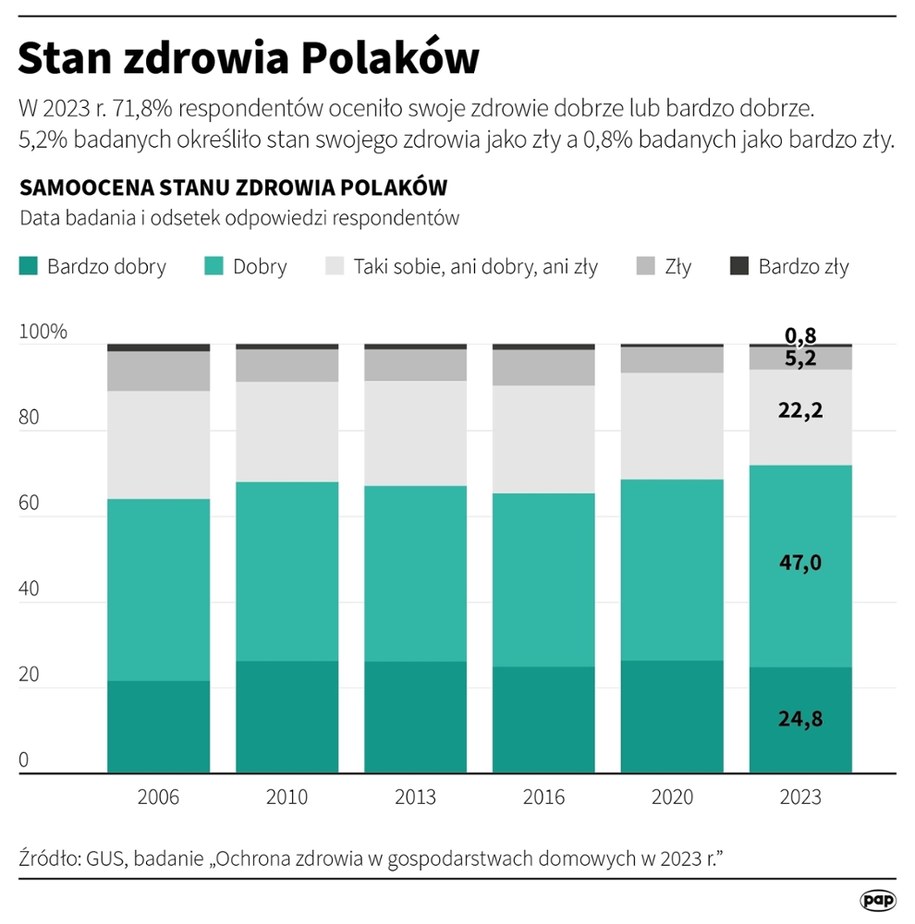 Stan zdrowia Polaków /Mateusz Krymski /PAP