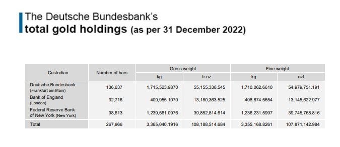Stan złota Niemieckiego Banku Federalnego na koniec 2022 roku. Jednocześnie jest on drugim największym posiadaczem kruszcu wśród podobnych sobie instytucji /Raport Niemieckiego Banku Federalnego /