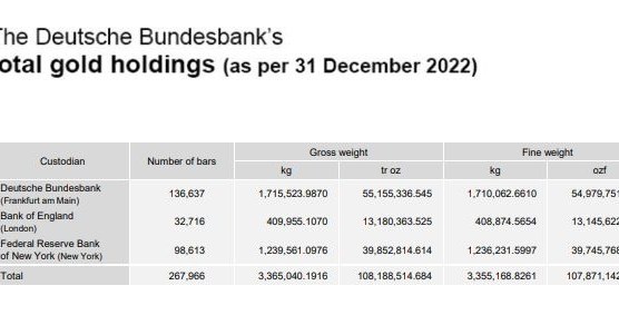 Stan złota Niemieckiego Banku Federalnego na koniec 2022 roku. Jednocześnie jest on drugim największym posiadaczem kruszcu wśród podobnych sobie instytucji /Raport Niemieckiego Banku Federalnego /