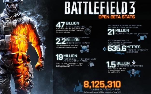 Statystyki beta testów Battlefield 3 w pigułce /Informacja prasowa