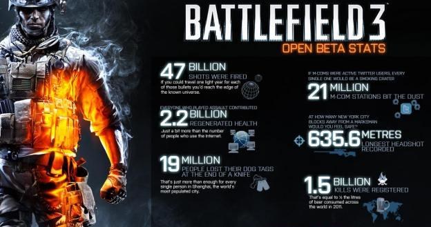 Statystyki beta testów Battlefield 3 w pigułce /Informacja prasowa