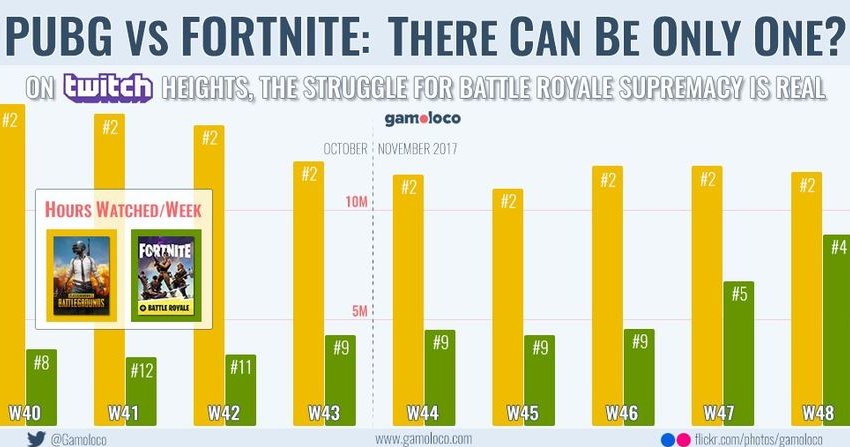 Statystyki Gamoloco wieszczą ciekawą rywalizację pomiędzy Fortnite i PlayerUnknown's Battlegrounds /materiały źródłowe