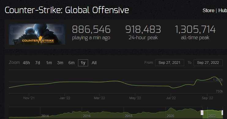 Statystyki popularności CS:GO / dane pochodzą z serwisu steamcharts.com /materiały prasowe