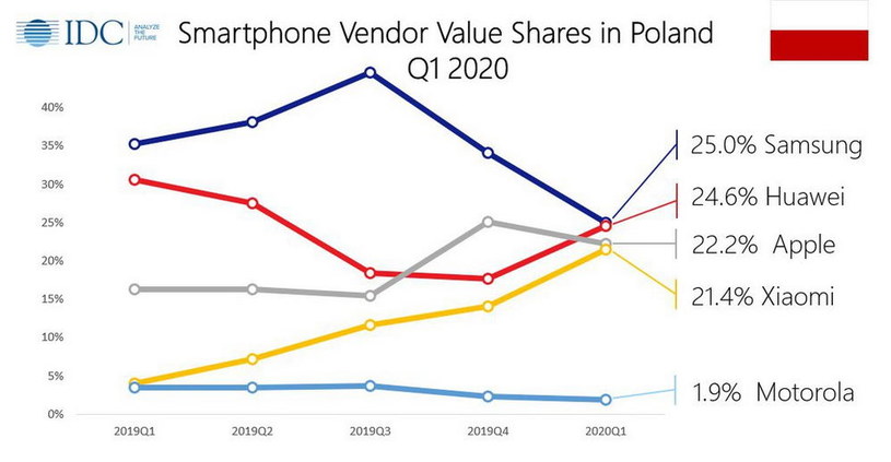 Statystyki sprzedaży w ujęciu wartości sprzedanych telefonów  - w tym przypadku prowadzi Samsung, Huawei tuż za nim /materiały prasowe