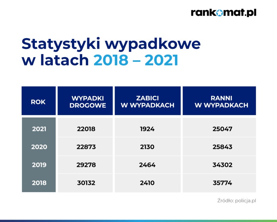 Statystyki wypadków drogowych z ostatnich lat /Rankomat  /