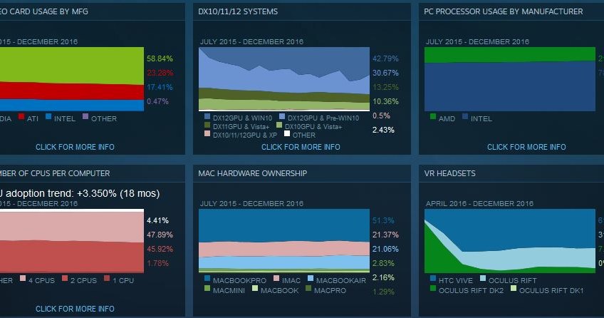 Steam Hardware Survey /materiały prasowe