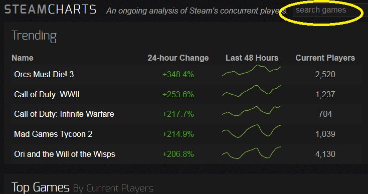 SteamCharts.com to witryna umożliwiająca sprawdzenie, które gry cieszą się największą popularnością na Steamie /INTERIA.PL