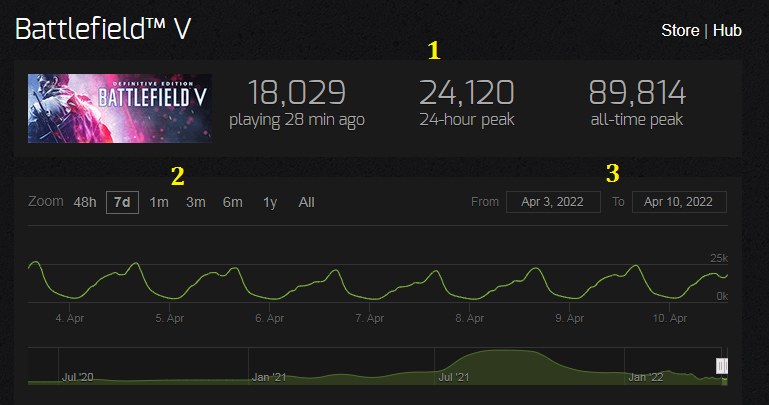 SteamCharts – przykładowe statystyki dotyczące danej gry /INTERIA.PL