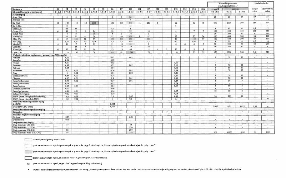 Stężenie pierwiastków w glebie /