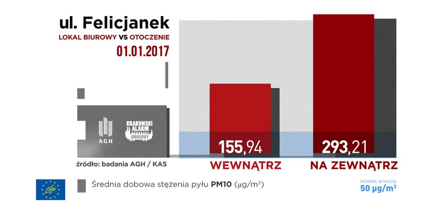 Stężenie smogu na zewnątrz i w budynku /Materiały prasowe