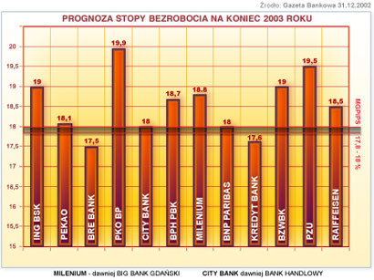 Stopa bezrobocia na koniec 2003 /INTERIA.PL