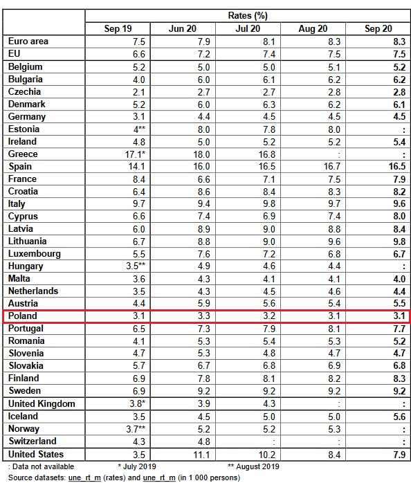 Stopa bezrobocia w krajach UE. Źródło: Eurostat /