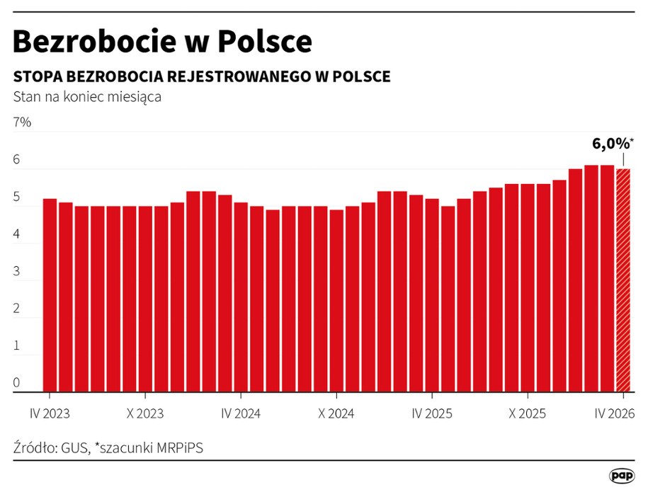 Stopa bezrobocia w kwietniu 2026 r. wyniosła według wstępnych danych 6,0 pro /Michał Czernek /PAP