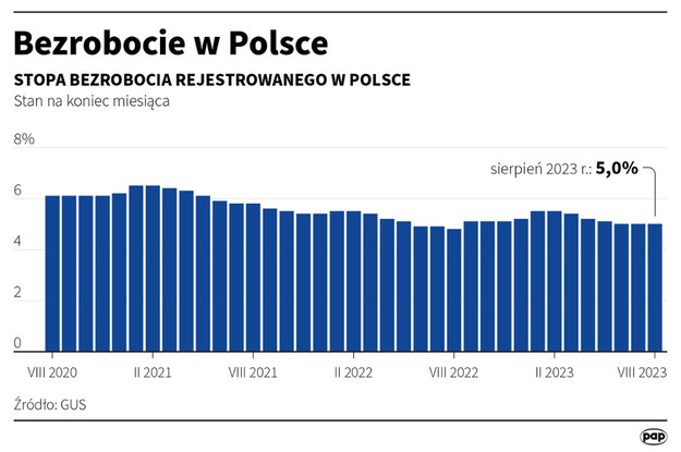 Stopa bezrobocia w Polsce /Adam Ziemienowicz /PAP