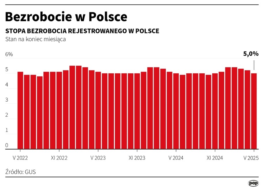 Stopa bezrobocia w Polsce /Mateusz Krymski /PAP