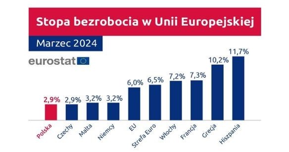 Stopa bezrobocia w UE. Źródło: Ministerstwo Rodziny, Pracy i Polityki Społecznej/Eurostat /