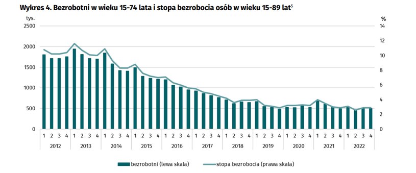 Stopa bezrobocia według BAEL wyniosła 2,9 proc. w IV kw. 2022 r., dane GUS /GUS