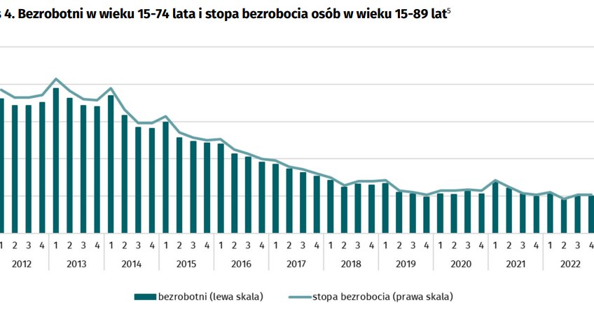 Stopa bezrobocia według BAEL wyniosła 2,9 proc. w IV kw. 2022 r., dane GUS /GUS