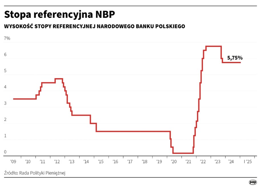 Stopa referencyjna NBP /Mateusz Krymski /PAP