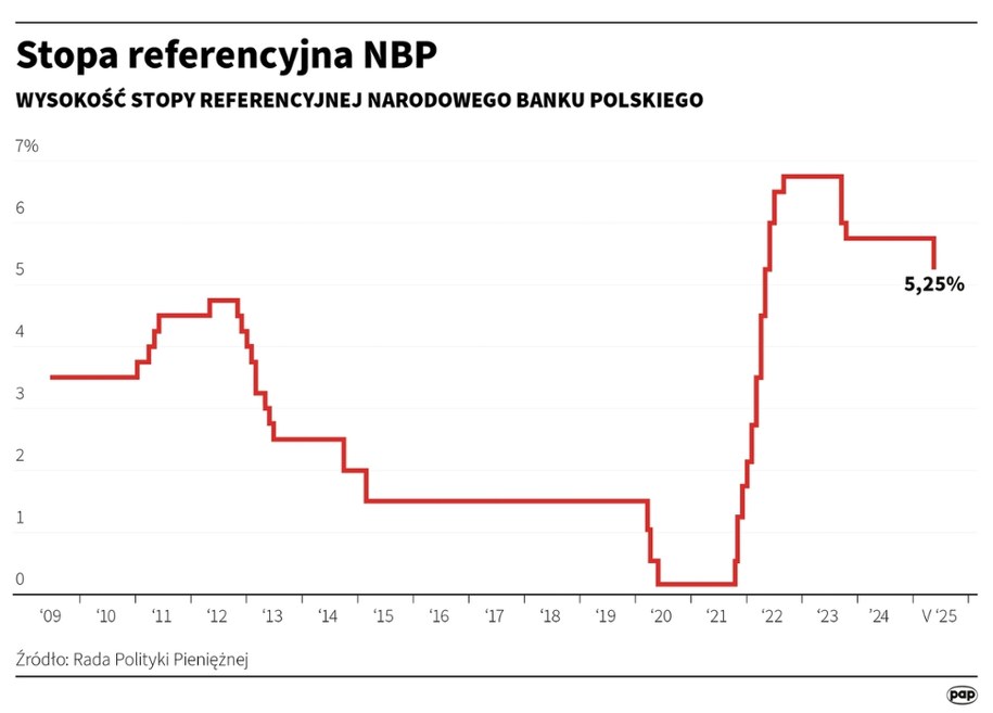 Stopa referencyjna NBP /Michał Czernek /PAP