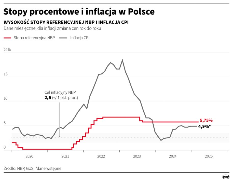 Stopy procentowe i inflacja w Polsce /Adam Ziemienowicz /PAP