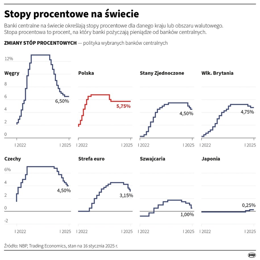 Stopy procentowe na świecie /	Maciej Zieliński /PAP