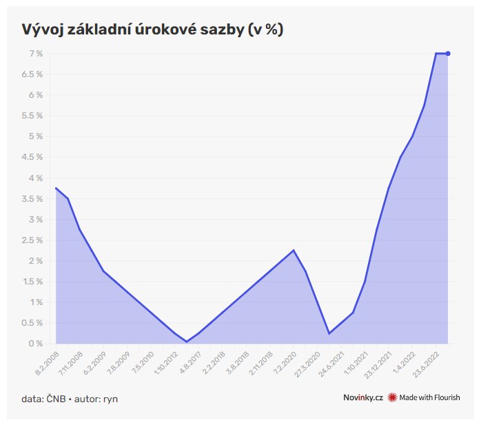 Stopy procentowe w Czechach w ostatnich latach. Źródło: Novinky.cz /