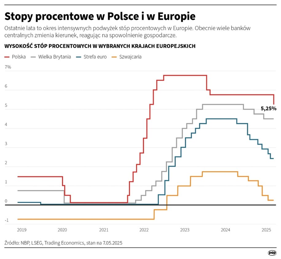 Stopy procentowe w Polsce i w Europie /Michał Czernek