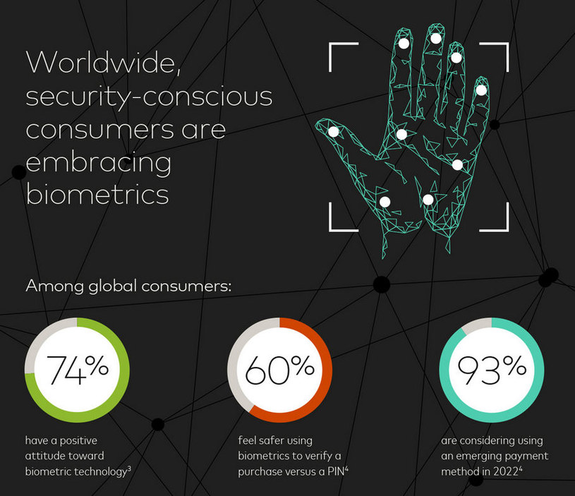 Stosunek użytkowników do technologii biometrycznych /Mastercard /materiały prasowe