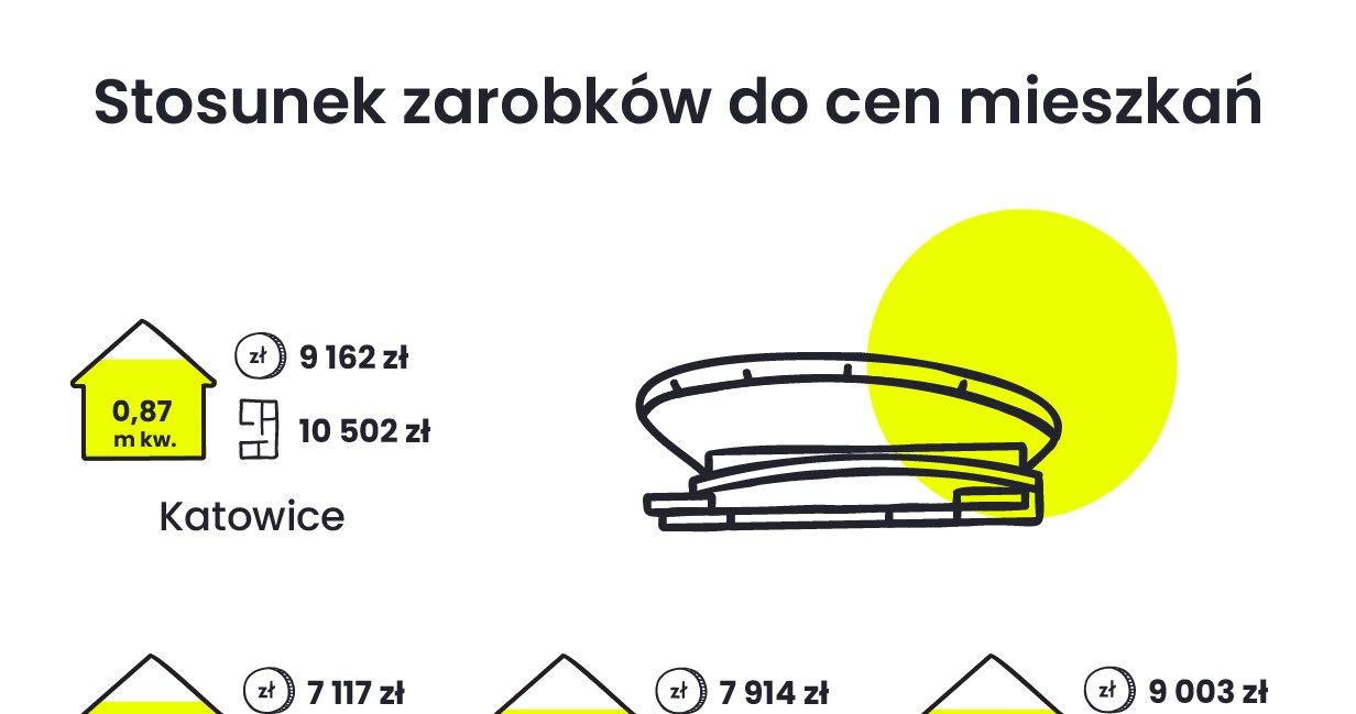 Stosunek zarobków do cen mieszkań /RynekPierwotny.pl /INTERIA.PL