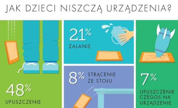 Stracenia ze stołu są szczególnie groźne dla urządzeń /materiały prasowe