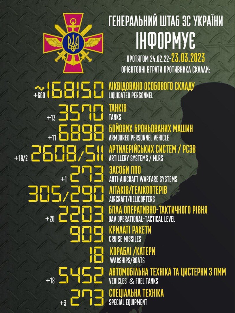 Straty rosyjskiej armii od początku wojny / grafika: sztab generalny ukraińskiej armii /domena publiczna
