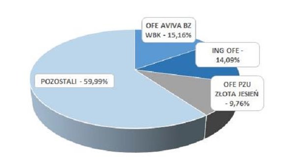 Struktura akcjonariatu Lubelskiego Węgla BOGDANKA S.A. /Informacja prasowa