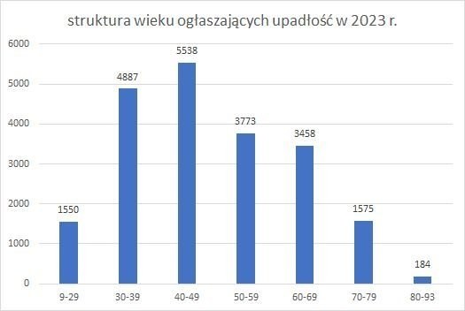 Struktura wieku ogłaszających upadłość w 2023 roku /coig.com.pl /