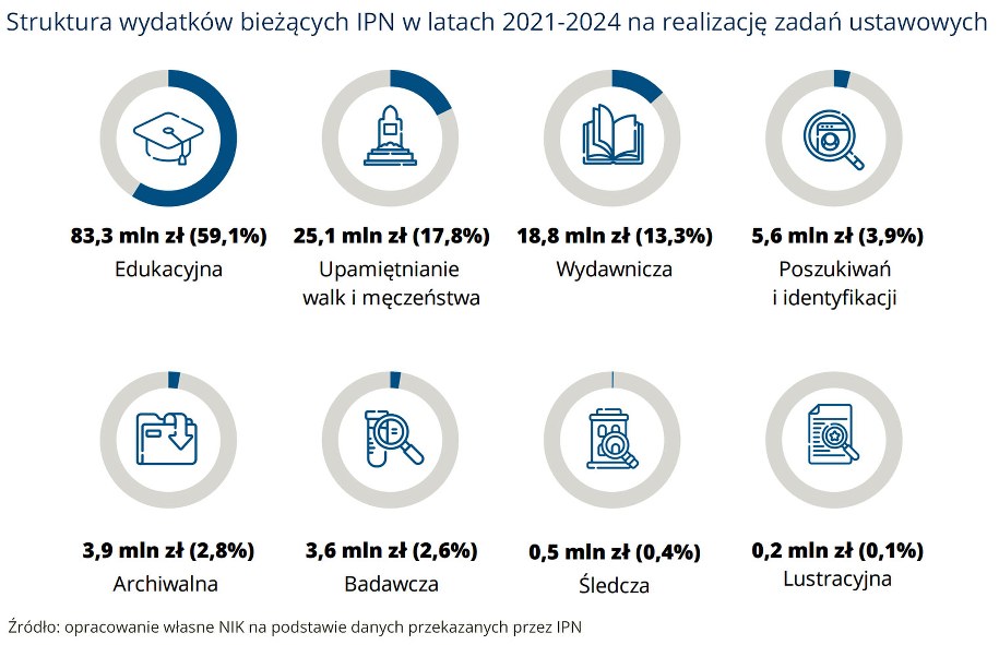 Struktura wydatków IPN-u /NIK /