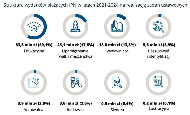 Struktura wydatków IPN-u /NIK /