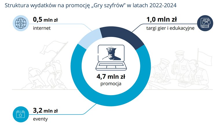 Struktura wydatków na promocję "Gry Szyfrów" /NIK /