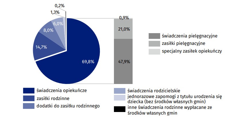 Struktura wydatków na świadczenia rodzinne w 2022 r. /GUS /