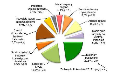 Struktura wydatków poniesionych w Polsce przez cudzoziemców /PAP/INTERIA.PL