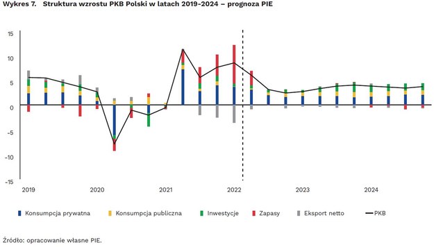 Struktura wzrostu PKB w kolejnych latach według prognozy PIE /Polski Instytut Ekonomiczny /Materiały prasowe